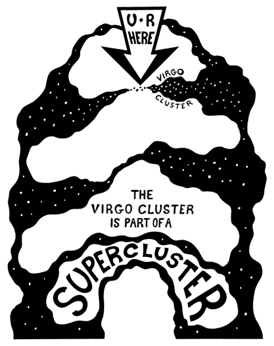 Virgo Cluster is a Part of Supercluster