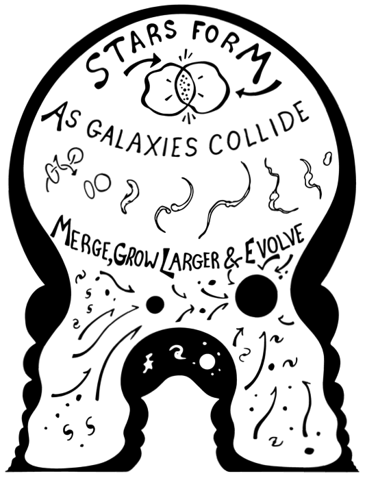 As Galaxies Collide