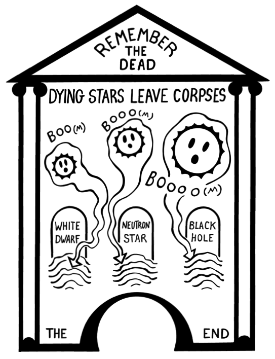 Dying Stars Leave Corpses