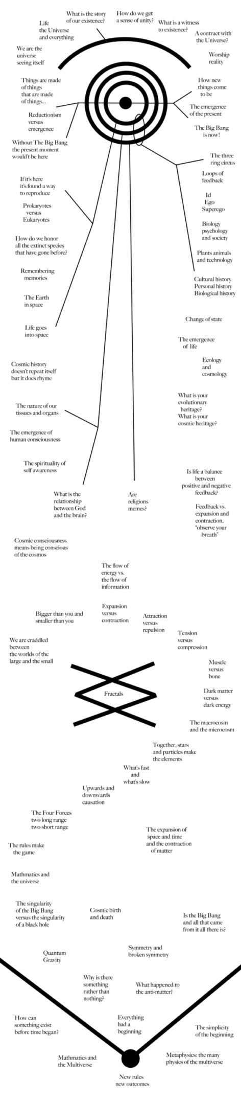 A diagram of the various branches of human consciousness.