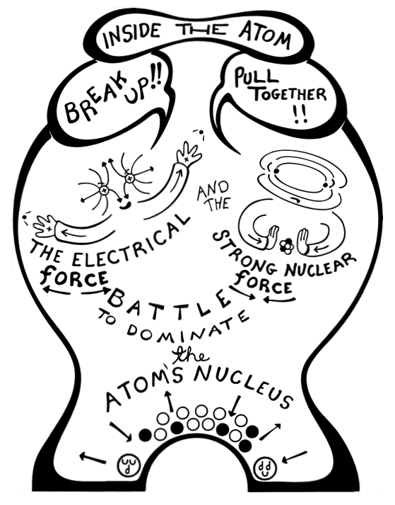 In the nucleus the electrical force and the Nuclear force battle it out. And a symbol for The Big bang