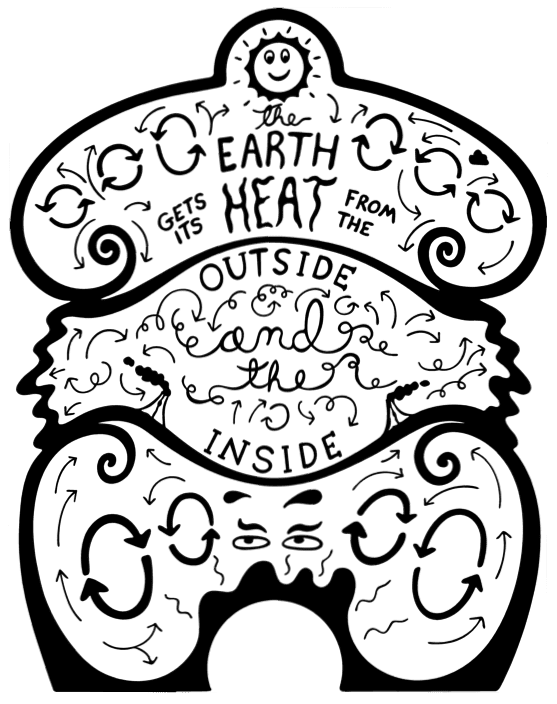 On our planet we live between two sources of heat. And a symbol for The Big Bang