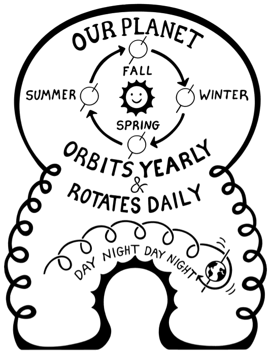 Days and Seasons And a symbol for The Big bang