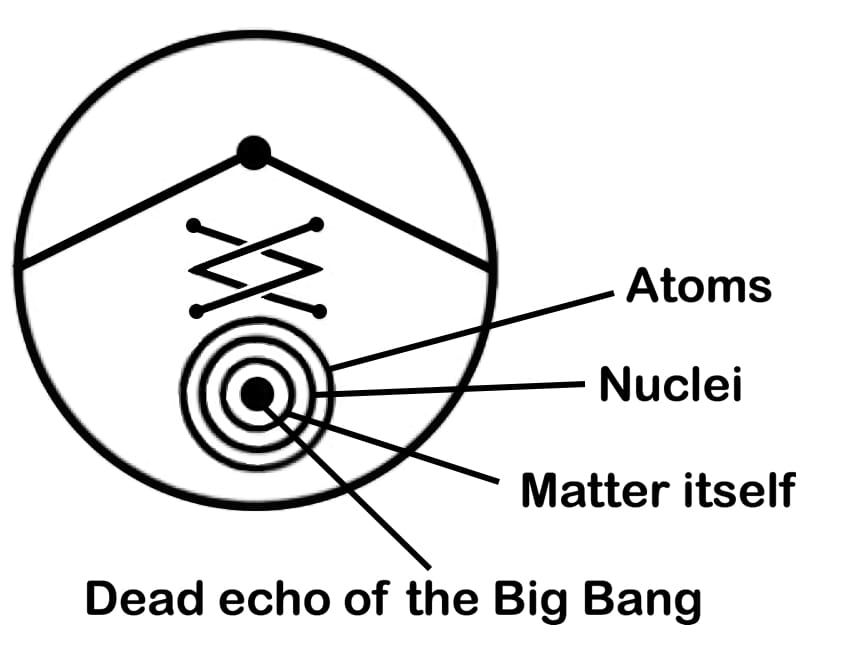 Diagram: Big Bang's dead echo in matter.