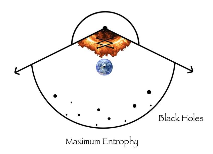 Diagram: Maximum entropy, black holes.