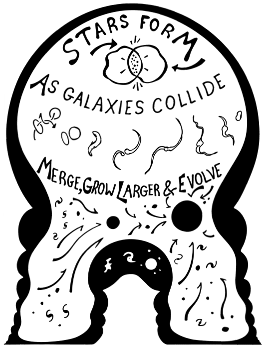 A galaxies merge they become fat and round And a symbol of The Big Bang.