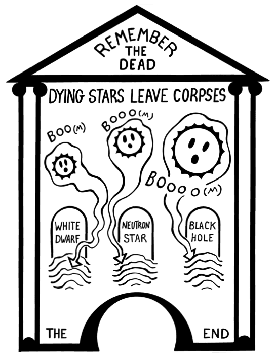 Stars contract when they die. And a symbol for The Big bang